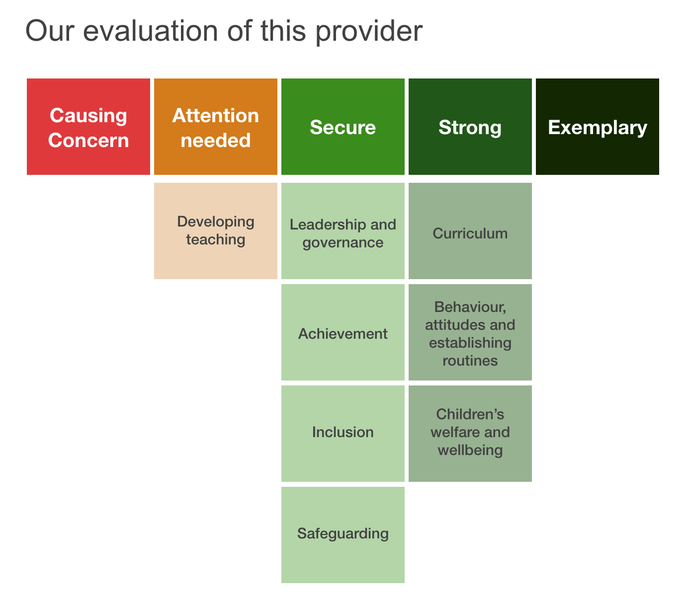 An example of Ofsted's five-point scale, showing evaluation levels from causing concern to exemplary across leadership, curriculum, achievement, behaviour, inclusion, wellbeing and safeguarding