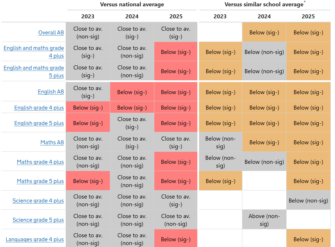 School Attainment 8 benchmark table comparing English, maths and science grades against national and similar school averages