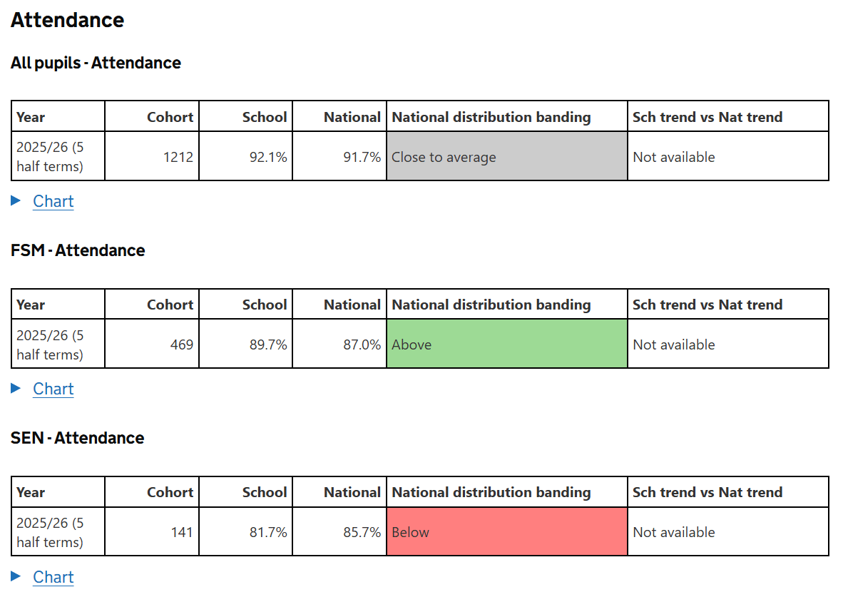 School attendance data benchmark table showing attendance for all pupils, FSM and SEN pupils versus national averages