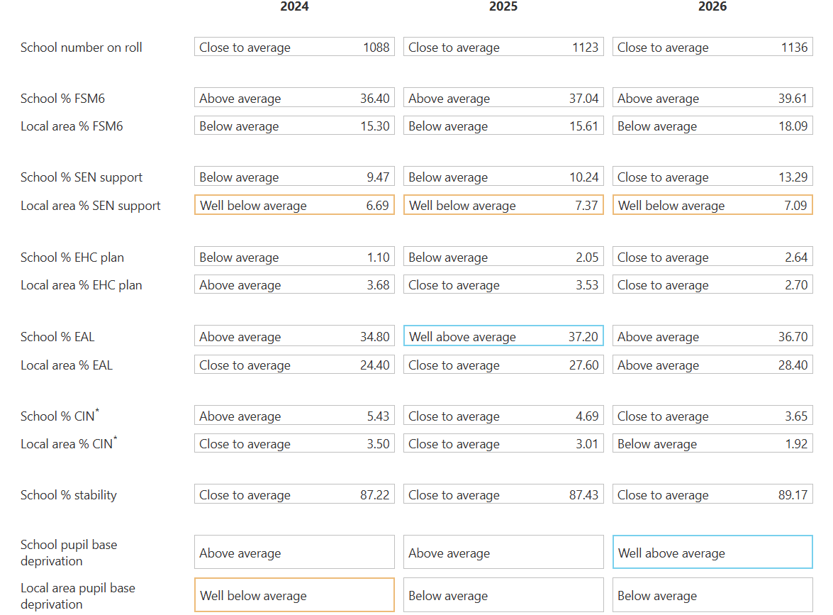 School SEND and inclusion data table showing SEN support, EHC plan, FSM6, EAL and deprivation figures versus averages
